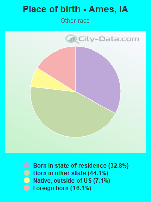 Place of birth - Ames, IA