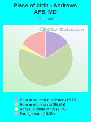 Place of birth - Andrews AFB, MD