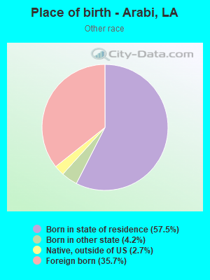 Place of birth - Arabi, LA