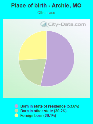 Place of birth - Archie, MO