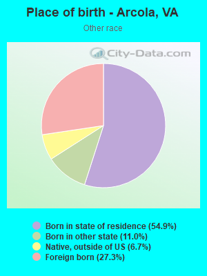 Place of birth - Arcola, VA