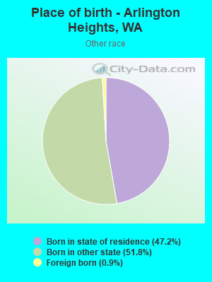 Place of birth - Arlington Heights, WA