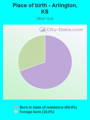 Place of birth - Arlington, KS