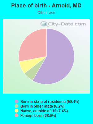 Place of birth - Arnold, MD