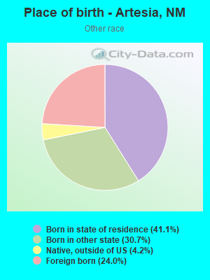 Place of birth - Artesia, NM