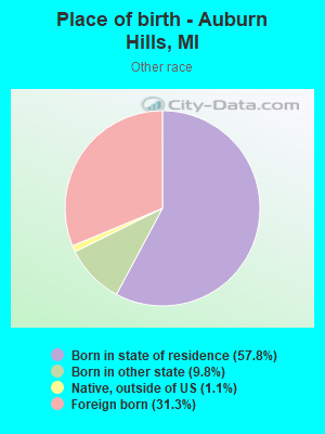 Place of birth - Auburn Hills, MI