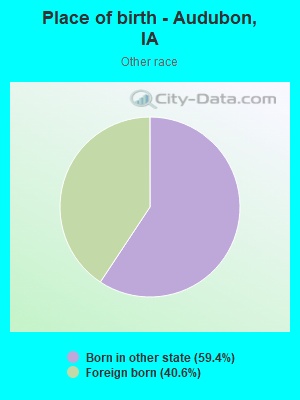 Place of birth - Audubon, IA