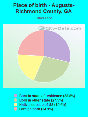 Place of birth - Augusta-Richmond County, GA