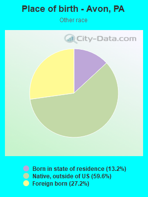 Place of birth - Avon, PA