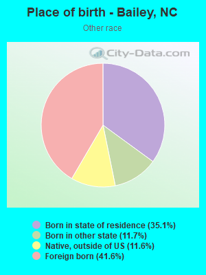 Place of birth - Bailey, NC