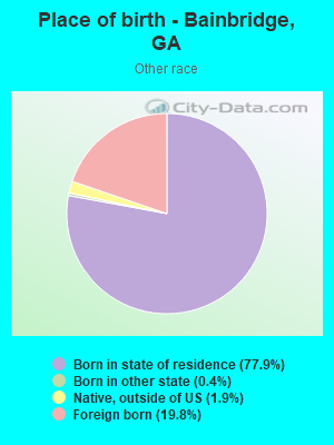 Place of birth - Bainbridge, GA