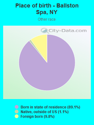 Place of birth - Ballston Spa, NY