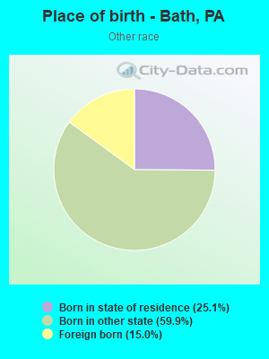 Place of birth - Bath, PA