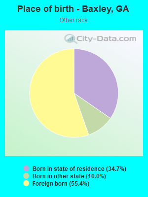 Place of birth - Baxley, GA