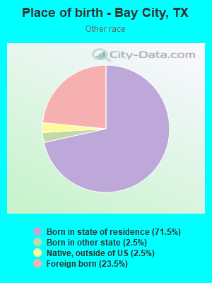 Place of birth - Bay City, TX