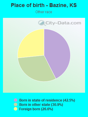 Place of birth - Bazine, KS