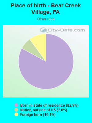 Place of birth - Bear Creek Village, PA