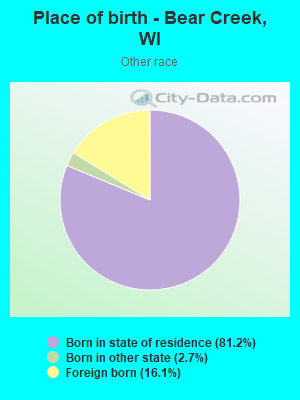 Place of birth - Bear Creek, WI