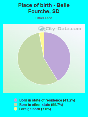 Place of birth - Belle Fourche, SD