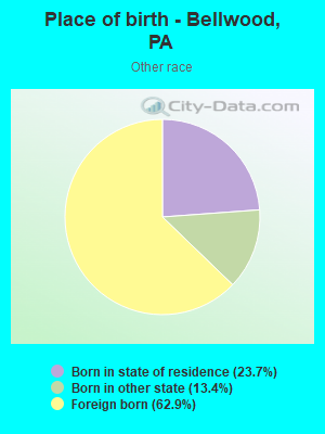 Place of birth - Bellwood, PA