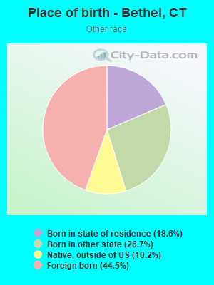 Place of birth - Bethel, CT