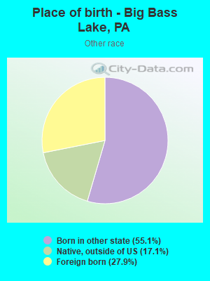 Place of birth - Big Bass Lake, PA