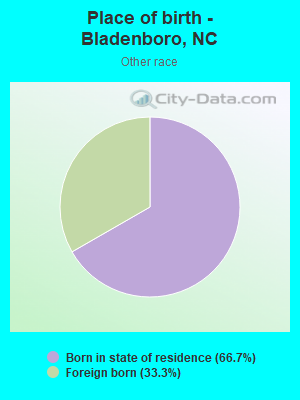 Place of birth - Bladenboro, NC