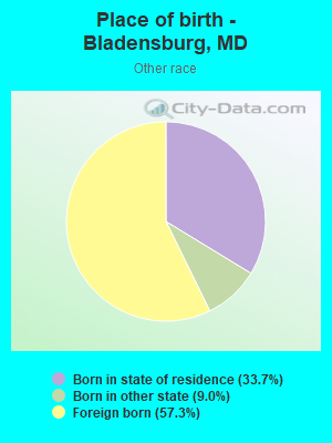 Place of birth - Bladensburg, MD