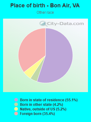 Place of birth - Bon Air, VA