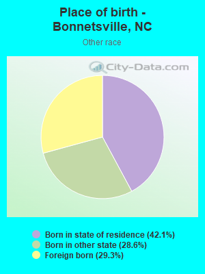 Place of birth - Bonnetsville, NC