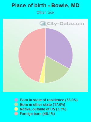 Place of birth - Bowie, MD