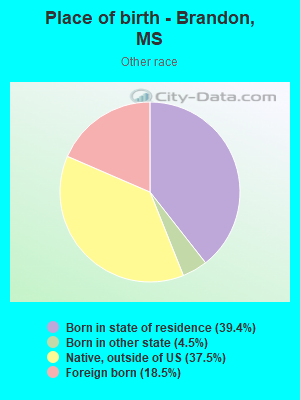 Place of birth - Brandon, MS