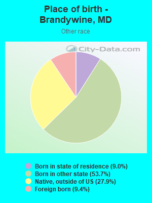 Place of birth - Brandywine, MD