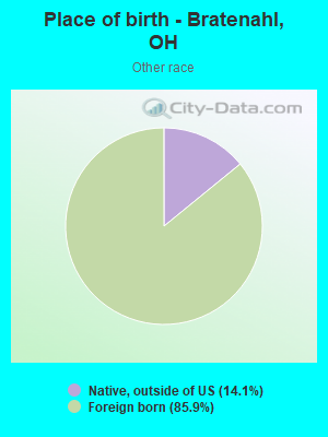 Place of birth - Bratenahl, OH