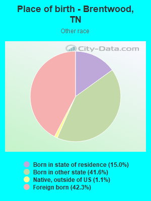 Place of birth - Brentwood, TN