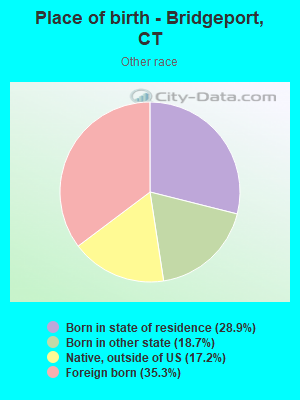 Place of birth - Bridgeport, CT