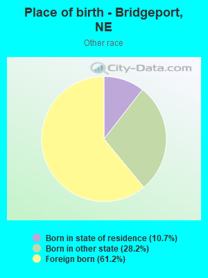 Place of birth - Bridgeport, NE