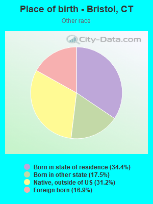 Place of birth - Bristol, CT