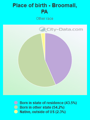 Place of birth - Broomall, PA