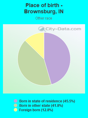 Place of birth - Brownsburg, IN