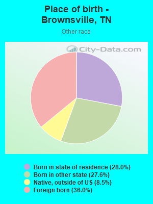 Place of birth - Brownsville, TN