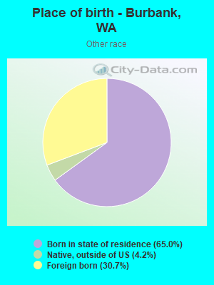 Place of birth - Burbank, WA