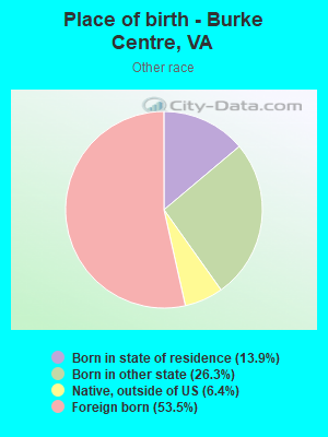 Place of birth - Burke Centre, VA