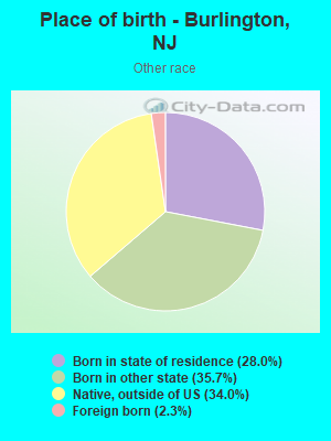 Place of birth - Burlington, NJ