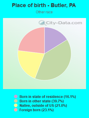 Place of birth - Butler, PA