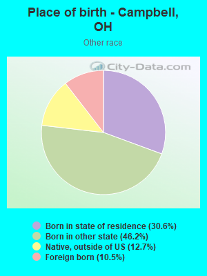 Place of birth - Campbell, OH