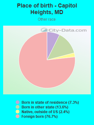 Place of birth - Capitol Heights, MD