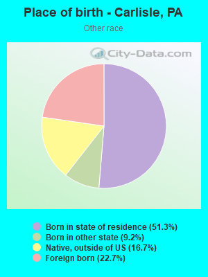 Place of birth - Carlisle, PA