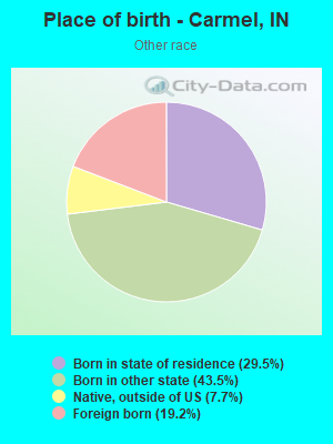 Place of birth - Carmel, IN