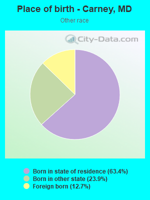 Place of birth - Carney, MD